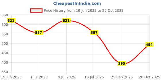 flipkart.com schiffli Women Fit and Flare Multicolor Below Knee Dress schiffli Price History Graph from 19 Jun 2025 to 20 Oct 2025