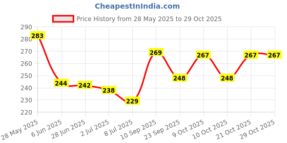 flipkart.com modicare Schloka Fairness Cream With Rose & Honey modicare Price History Graph from 28 May 2025 to 28 Oct 2025