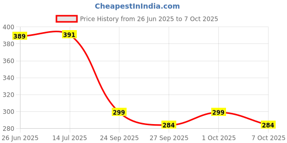 flipkart.com schmick A5 Notebook Diary A5 Diary Ruled 192 Pages schmick Price History Graph from 26 Jun 2025 to 7 Oct 2025