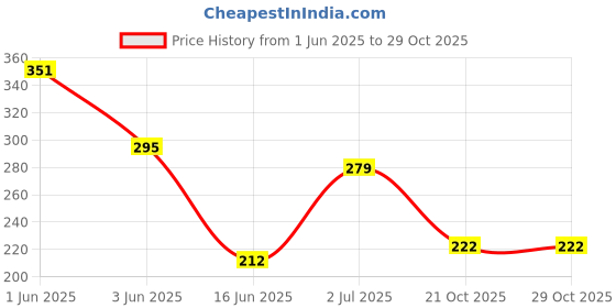flipkart.com schmidt Fine Blue Roller Refills Refill schmidt Price History Graph from 1 Jun 2025 to 29 Oct 2025
