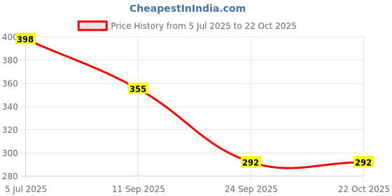 flipkart.com schmidt Fine Blue Roller Refills Refill schmidt Price History Graph from 5 Jul 2025 to 21 Oct 2025
