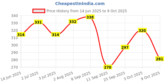 flipkart.com schnappi 100 W Black Hand Blender schnappi Price History Graph from 14 Jun 2025 to 9 Oct 2025