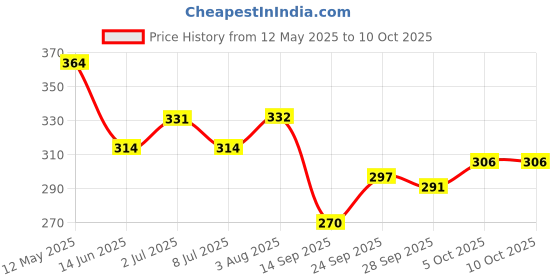 flipkart.com schnappi 100 W Multicolor Hand Blender schnappi Price History Graph from 12 May 2025 to 10 Oct 2025