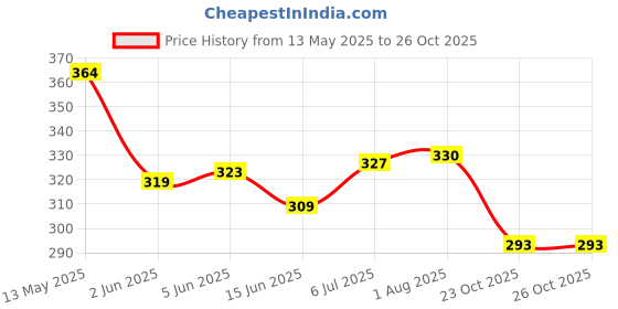 flipkart.com schnappi 50 W Black Hand Blender schnappi Price History Graph from 13 May 2025 to 25 Oct 2025
