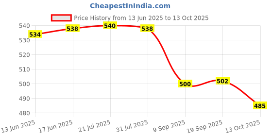 flipkart.com schnappi 50 W Black Hand Blender schnappi Price History Graph from 13 Jun 2025 to 13 Oct 2025