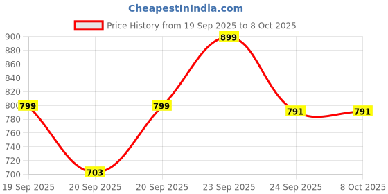 flipkart.com schnappi 50 W Black Hand Blender schnappi Price History Graph from 19 Sep 2025 to 8 Oct 2025
