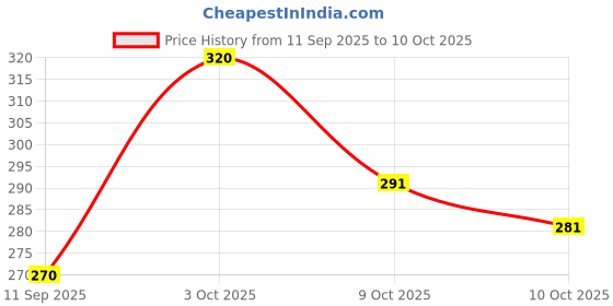 flipkart.com schnappi 50 W Brown Hand Blender schnappi Price History Graph from 11 Sep 2025 to 10 Oct 2025