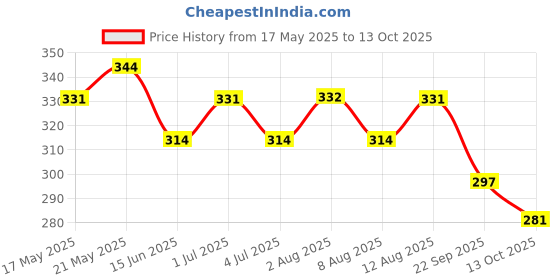 flipkart.com schnappi 50 W Green Hand Blender schnappi Price History Graph from 17 May 2025 to 13 Oct 2025