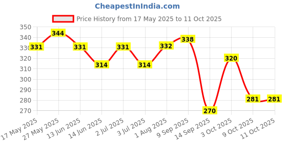 flipkart.com schnappi 50 W Multicolor Hand Blender schnappi Price History Graph from 17 May 2025 to 11 Oct 2025