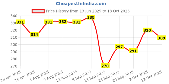 flipkart.com schnappi 50 W Multicolor Hand Blender schnappi Price History Graph from 13 Jun 2025 to 13 Oct 2025