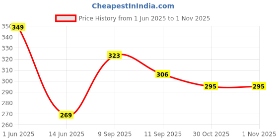 flipkart.com schnappi Kids Reusable Magic Water Coloring Books | 4 Books schnappi Price History Graph from 1 Jun 2025 to 1 Nov 2025