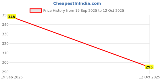 flipkart.com schnappi Practice CopyBook for Children Number Tracing Book Preschoolers with Pen schnappi Price History Graph from 19 Sep 2025 to 12 Oct 2025