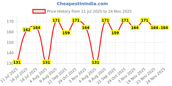flipkart.com schneider by luxor One Business | Cone Tip | 0.6 mm | 2200 Meters Writing Length | Waterproof Ink Roller Ball Pen schneider by luxor Price History Graph from 11 Jul 2025 to 23 Nov 2025
