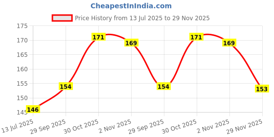 flipkart.com schneider by luxor One Hybrid | Needle Tip | 0.5 mm | 2000 Meters Writing Length | Waterproof Ink Roller Ball Pen schneider by luxor Price History Graph from 13 Jul 2025 to 29 Nov 2025