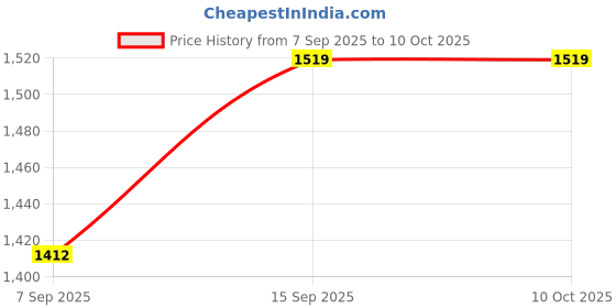 flipkart.com Schneider Electric LC1E0910M7 Multipurpose Controller Price History Graph from 7 Sep 2025 to 10 Oct 2025