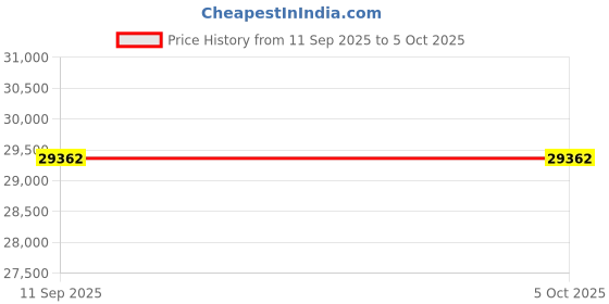 flipkart.com Schneider Electric TM200CE24U Multipurpose Controller Price History Graph from 11 Sep 2025 to 5 Oct 2025