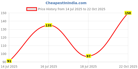 flipkart.com luxor Schneider LX Technoroller-801| 0.5 mm tip| German Technology| 100% Liquid Ink Roller Ball Pen luxor Price History Graph from 14 Jul 2025 to 22 Oct 2025