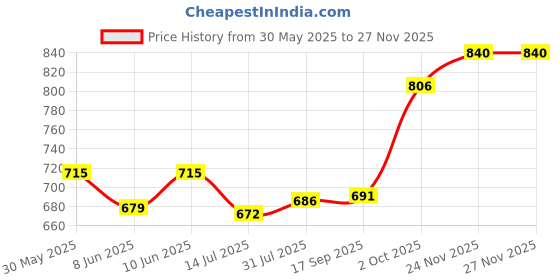 flipkart.com schneider One Business Black Ink Roller Ball Pen schneider Price History Graph from 30 May 2025 to 26 Nov 2025