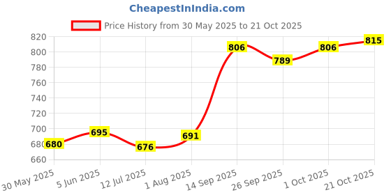 flipkart.com schneider One Business Roller Ball Pen schneider Price History Graph from 30 May 2025 to 21 Oct 2025