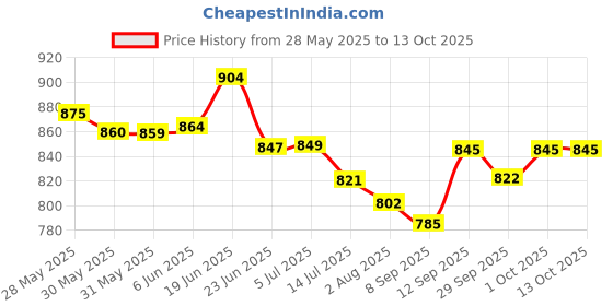 flipkart.com schola APAV Car Cradle Hammock for 0 to 2 Year Baby | Portable with Adjustable Belt schola Price History Graph from 28 May 2025 to 13 Oct 2025