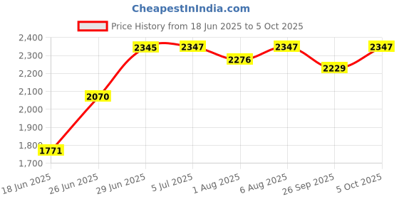 flipkart.com schola Foldable Portable Cradle with Round Frame, Indian Style Ghodiyu schola Price History Graph from 18 Jun 2025 to 5 Oct 2025