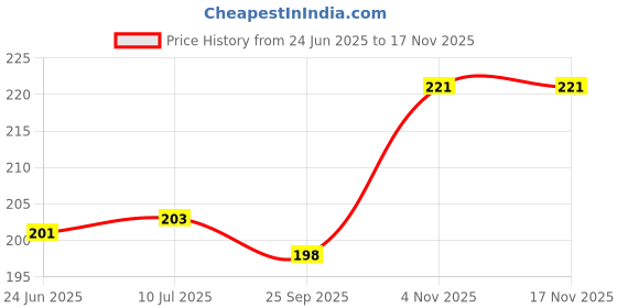 flipkart.com scholar artist Pad - Expert(220 GSM, Natural Shade Cartridge Paper, Wiro Bound) (A4) Sketch Pad scholar artist Price History Graph from 24 Jun 2025 to 15 Nov 2025