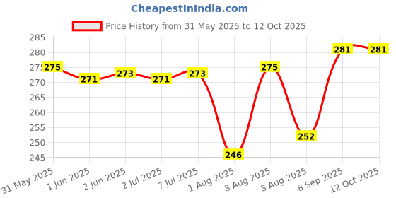 flipkart.com camlin Scholar Plus Mathematical Drawing Hi-Accuracy Instruments Geometry Box camlin Price History Graph from 31 May 2025 to 12 Oct 2025