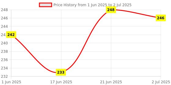 flipkart.com camlin Scholar Plus Mathematical Drawing Instruments Geometry Box camlin Price History Graph from 1 Jun 2025 to 2 Jul 2025