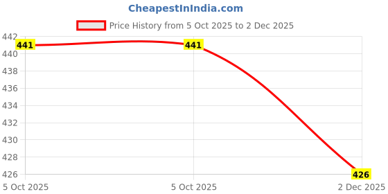 flipkart.com vee zee Scholar Pro Mathematical Drawing Instrument Geometry Box Geometry Box vee zee Price History Graph from 5 Oct 2025 to 2 Dec 2025