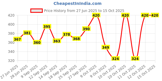 flipkart.com camlin Scholar pro Mathematical Drawing Instruments Geometry Box camlin Price History Graph from 27 Jun 2025 to 14 Oct 2025