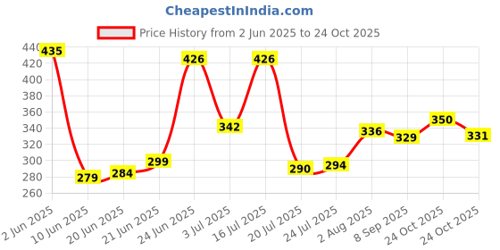 flipkart.com scholify Plastic Cookie Jar - 1200 ml scholify Price History Graph from 2 Jun 2025 to 24 Oct 2025