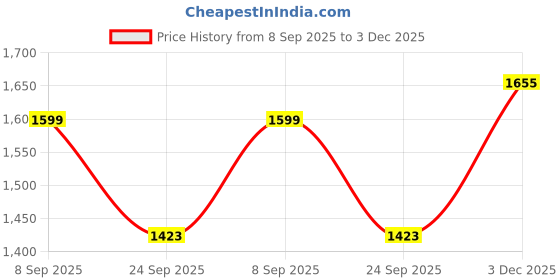 flipkart.com scholl Women Flats Sandal scholl Price History Graph from 8 Sep 2025 to 3 Dec 2025