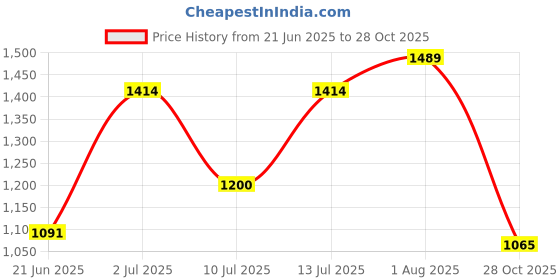 flipkart.com scholl Women Wedges Sandal scholl Price History Graph from 21 Jun 2025 to 28 Oct 2025