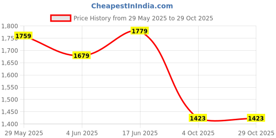 flipkart.com scholl Women Wedges Sandal scholl Price History Graph from 29 May 2025 to 29 Oct 2025