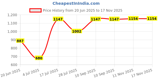 flipkart.com scholl Women Wedges Sandal scholl Price History Graph from 20 Jun 2025 to 17 Nov 2025