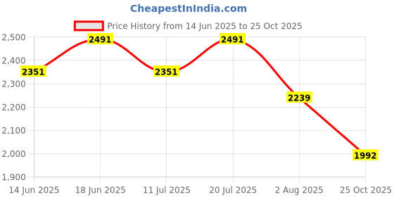 flipkart.com scholl Women Wedges Sandal scholl Price History Graph from 14 Jun 2025 to 25 Oct 2025