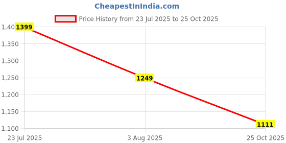 flipkart.com scholl Women Wedges Sandal scholl Price History Graph from 23 Jul 2025 to 25 Oct 2025