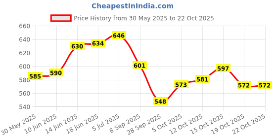 flipkart.com snaga School 2.0 Reloaded Cricket Batting Gloves Black Size Youth Batting Gloves snaga Price History Graph from 30 May 2025 to 22 Oct 2025