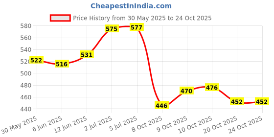 flipkart.com snaga School 2.0 Reloaded Cricket Batting Gloves Red Size Youth Batting Gloves snaga Price History Graph from 30 May 2025 to 22 Oct 2025