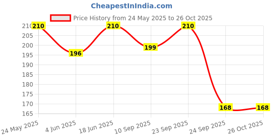 flipkart.com right choice School and Office tiffin bags Lunch,Box,Bag, Keep Food Hot and Warm Waterproof Lunch Bag right choice Price History Graph from 24 May 2025 to 25 Oct 2025