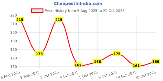 flipkart.com fast look School and Office tiffin bags Lunch,Box,Bag, Keep Food Hot and Warm Waterproof Lunch Bag (Blue) 8L Waterproof Lunch Bag fast look Price History Graph from 5 Aug 2025 to 20 Oct 2025