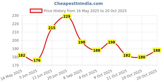 flipkart.com fast look School and Office tiffin bags Lunch,Box,Bag, Keep Food Hot and Warm Waterproof Lunch Bag (pink) 8L Waterproof Lunch Bag fast look Price History Graph from 16 May 2025 to 20 Oct 2025