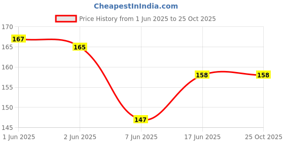 flipkart.com alico School and Office tiffin bags Lunch,Box,Bag,Lunch Box Insulated Bag Keep Food Waterproof Lunch Bag alico Price History Graph from 1 Jun 2025 to 24 Oct 2025