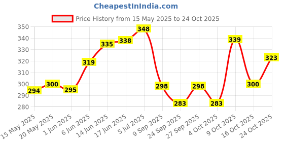 flipkart.com frantic School and Plush Bag Plush Bag frantic Price History Graph from 15 May 2025 to 22 Oct 2025