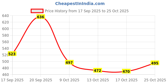flipkart.com tinytot School Backpack College Bag Travel Bag with Pencil Pouch 2nd Standard onward Waterproof Backpack tinytot Price History Graph from 17 Sep 2025 to 25 Oct 2025