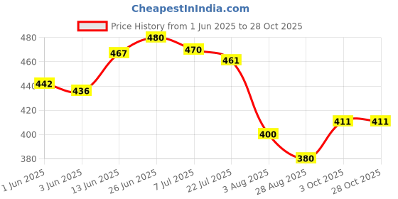 flipkart.com linox School bag and Lunch bag Waterproof School Bag linox Price History Graph from 1 Jun 2025 to 28 Oct 2025