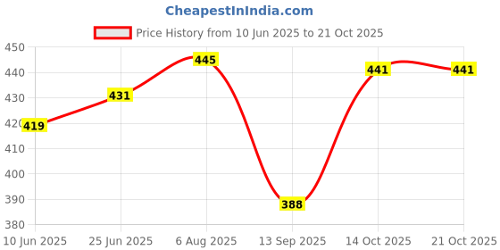 flipkart.com flynext School Bag For 4th to 12th Class Boys and Girls||College & Office Bag Multiuse Waterproof School Bag flynext Price History Graph from 10 Jun 2025 to 21 Oct 2025