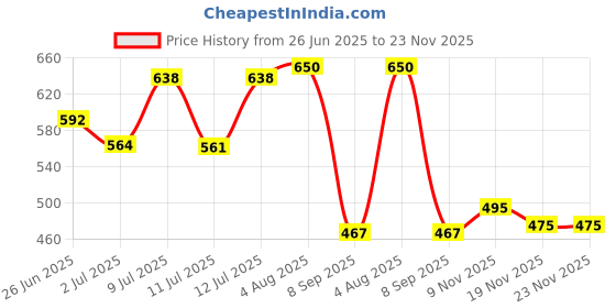 flipkart.com flynext School Bag For 4th to 12th Class Boys and Girls||College & Office Bag Multiuse Waterproof School Bag flynext Price History Graph from 26 Jun 2025 to 22 Nov 2025
