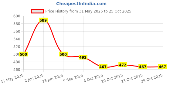 flipkart.com dejan School Bag for Boys, Girls, Kids, Unisex Bag Waterproof School Bag dejan Price History Graph from 31 May 2025 to 24 Oct 2025