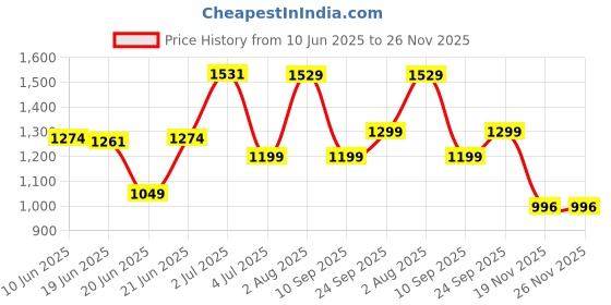 flipkart.com skyrun school bag|(Class 1st-8th Std |Primary |kids travel Waterproof Trolley skyrun Price History Graph from 10 Jun 2025 to 26 Nov 2025
